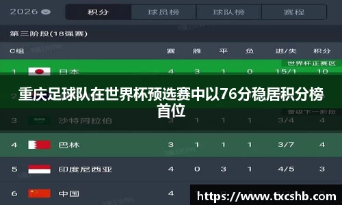 重庆足球队在世界杯预选赛中以76分稳居积分榜首位